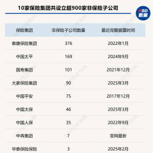保险集团“跨界”投资玩什么？透视900+非保险子公司： “医康养”是新高地 ...