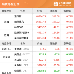 东方财富期货早餐 4月15日 周二
