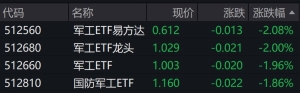 军工概念股早盘走弱，军工相关ETF跌约2%
