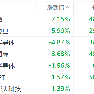 港股芯片股走弱，上海复旦跌近6%，华虹半导体跌近5%，中芯国际跌超3%！美国商务部启动 ...