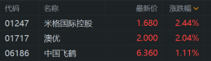 港股婴童概念股上涨，澳优涨2%，中国飞鹤涨超1%！多地生育政策发力，澳门向三岁以下婴 ...