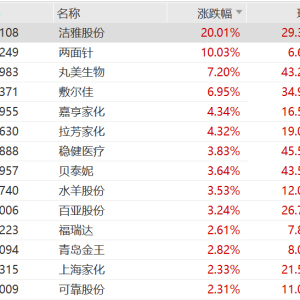 A股医美概念股集体走强，洁雅股份20CM涨停，两面针涨停，丸美生物、敷尔佳涨7%，嘉亨 ...