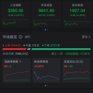 这只新股一度大涨超134%！两个板块突然爆发，多只个股“20CM”涨停 ...