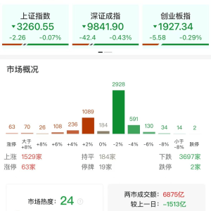 A股午评：三大指数集体下跌，沪指跌0.07%创指跌0.29%北证50涨0.45%，食品乳业等大消费 ...