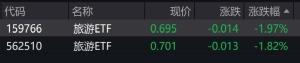 旅游概念股早盘走弱，旅游ETF跌近2%