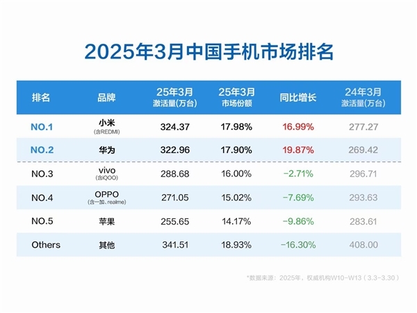 小米手机3月激活量中国第一 