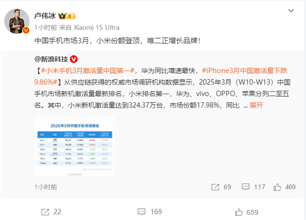 小米手机3月激活量中国第一 
