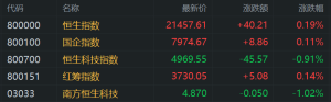 港股午评：高开低走！科指跌0.91%，消费股活跃芯片股走低！映恩生物暴涨127%，中芯国 ...