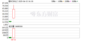 熔断！大涨374%！“微牛”狂飙 高瓴、小米“暴赚”！