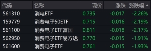 消费电子概念股震荡走低，消电相关ETF跌约2%