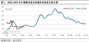 二季度白条猪肉价格或有望微跌后小幅反弹