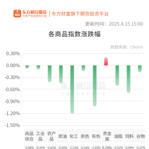 期市收评