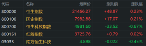 港股收评：恒指涨0.23%录得6连升，内需股表现活跃，海信家电涨6%名创优品涨4%，映恩生 ...