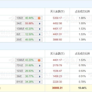 A股龙虎榜丨红宝丽涨停，游资消闲派净买入5313.79万，上海超短帮净买入4452.56万，一 ...