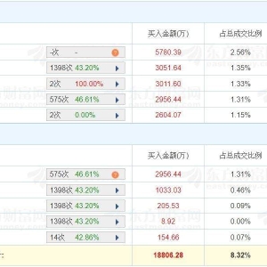A股龙虎榜丨北部湾港跌停，四机构净卖出1.04亿，深股通买入2956.44万，卖出8192.68万 ...