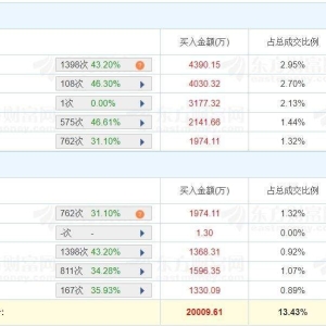 A股龙虎榜丨深康佳A涨7.58%，上榜席位净买入1.23亿，游资宁波桑田路净买3940.88万，两 ...