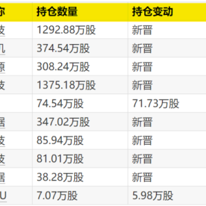 首批科技主题基金一季报出炉 规模最多激增超1500%