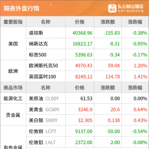 东方财富期货早餐 4月16日 周三