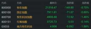 港股早评：三大指数低开，科技、汽车股普跌，黄金股强势！阿里美团百度东跌2%，小米腾 ...
