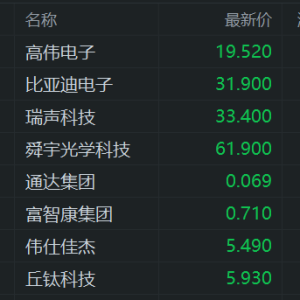 苹果中国一季度出货量同比下滑9%！苹果概念股走低，高伟电子跌7%，瑞声科技、舜宇光学 ...