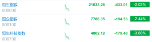 港股跌幅扩大！恒指跌幅扩大至2%，恒生科技指数跌3.6%