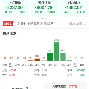 A股午评：三大指数震荡走低集体调整，创指跌2.47%北证50跌2.69%，旅游、黄金股逆势上 ...
