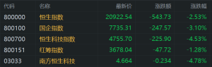 港股大幅走低，恒生科技重挫5%，腾讯控股跌3%，阿里跌4%小米集团跌5%！港股互联网逆市 ...