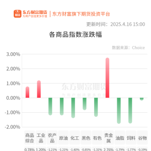 期市收评