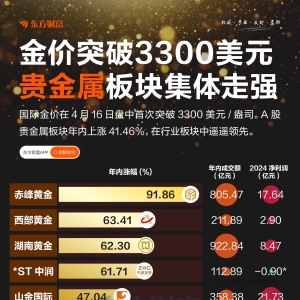 金价破3300美元！贵金属板块一骑绝尘