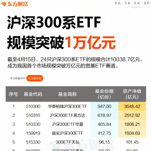 国家队出手！沪深300系ETF规模破万亿