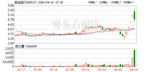 尾盘突然暴拉 新金路被“抄底”！敦煌网火了 机构看好这些跨境电商概念股 ...