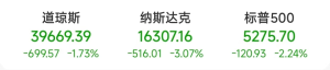 美股暴跌！美联储：不急于降息！