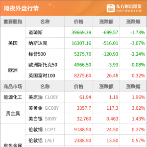 东方财富期货早餐 4月17日 周四