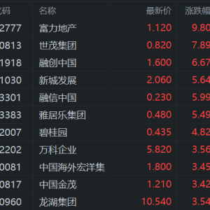 港股拉升，恒生科技指数涨超1%，恒指涨近1%，国企指数涨0.7%