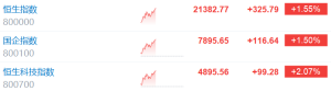 港股持续上涨！恒生科技指数涨幅扩大至2%，恒指涨1.55%，金山软件、网易涨超4%，理想 ...