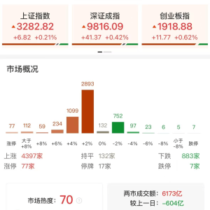 A股午评：三大指数低开高走集体上涨，沪指涨0.21%创指涨0.61%北证50涨1.57%，地产、大 ...