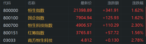港股午评：三大指数齐涨，科技股普涨，内房股大涨，黄金股跳水！中芯国际涨3.4%，世茂 ...