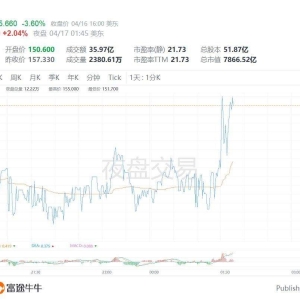 台积电夜盘拉升涨超2%！2025年一季度营收8392.5亿新台币，环比减少3.4%；净利3615.6亿 ...