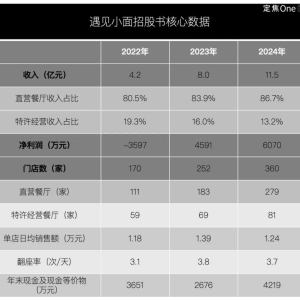 遇见小面的“苦生意”：年入11亿，每单赚1块4！辛苦卖面不如开放加盟？ ...