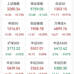 A股收评：沪指八连涨！创业板指涨0.09%北证50涨0.91%，环氧丙烷、房地产板块走高，红 ...