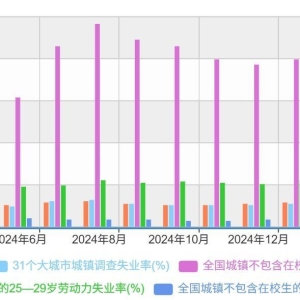 国家统计局：中国3月全国城镇不包含在校生的16-24岁劳动力失业率降至16.5%，前值为16. ...