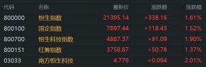 港股收评：恒指涨1.61%，科技股回暖，黄金股跳水转跌，博安生物一度飙升超200%，小米 ...