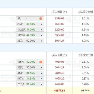 A股龙虎榜丨红宝丽三连板，上榜席位净买入2.25亿！游资毛老板净买入9368.29万，两家机 ...