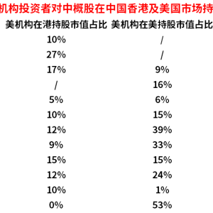 高盛：美国机构投资者持有9600亿美元中国股票！持有市值占比百盛中国53%最高，携程51% ...