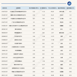 多只北交所主题基金今日领涨，已包揽年内涨幅榜前三