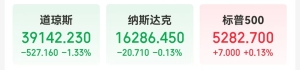 霸王茶姬美股首日上市 盘中一度涨近50%！道指跌超1% 英伟达跌近3%！事关降息 特朗普发 ...