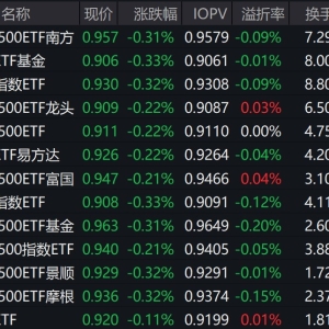 市场早盘震荡调整，中证A500指数下跌0.4%，3只中证A500相关ETF成交额超13亿元 ...