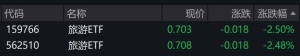 旅游概念股早盘走低，旅游ETF跌超2%