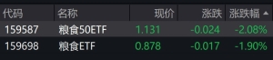 粮食概念股震荡走低，相关ETF跌约2%