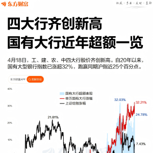 四大行创历史新高！国有大行四年多跑赢沪指近25%